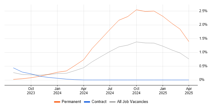 Job vacancy trend for Artificial Intelligence Engineer in Sheffield