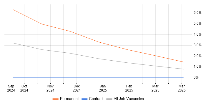 Job vacancy trend for Artificial Intelligence Engineering in Sheffield