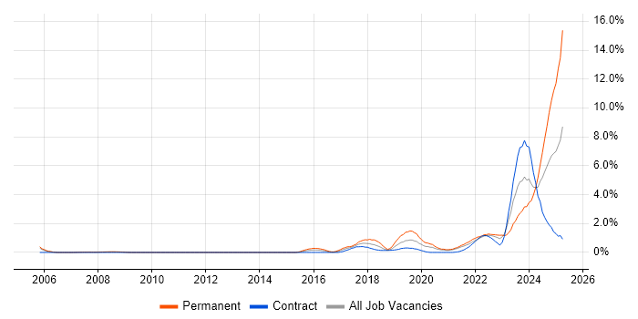 Job vacancy trend for Artificial Intelligence in Sheffield Job vacancy trend for Artificial Intelligence in Sheffield