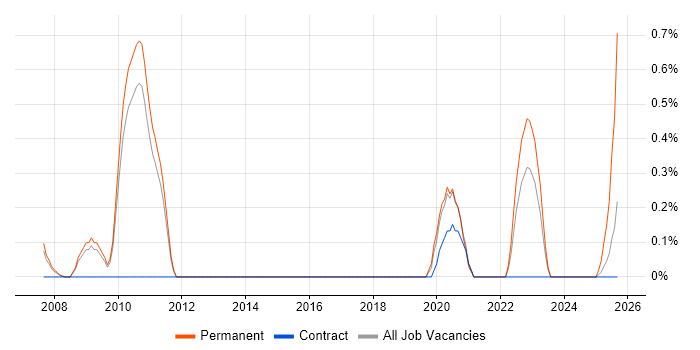 ASIC job vacancy trend in Sheffield ASIC job vacancy trend in Sheffield