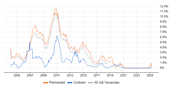 Job vacancy trend for ASP.NET Developer in Sheffield