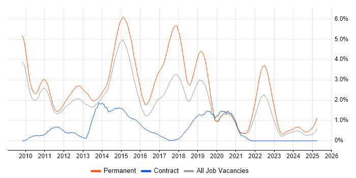 Job vacancy trend for ASP.NET MVC in Sheffield Job vacancy trend for ASP.NET MVC in Sheffield
