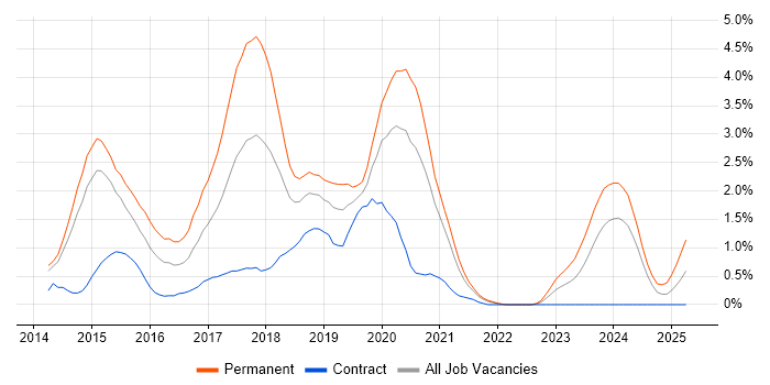 Job vacancy trend for ASP.NET Web API in Sheffield Job vacancy trend for ASP.NET Web API in Sheffield