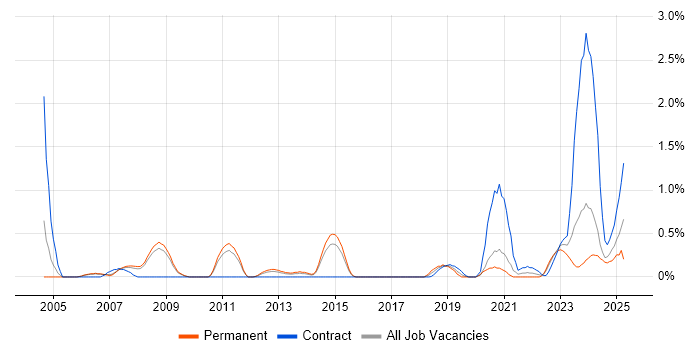 Job vacancy trend for Assembly Language in Sheffield Job vacancy trend for Assembly Language in Sheffield
