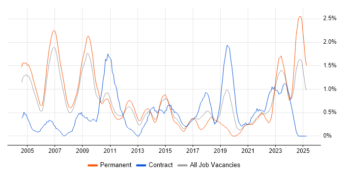 Job vacancy trend for Asset Management in Sheffield Job vacancy trend for Asset Management in Sheffield