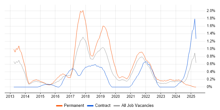 Job vacancy trend for Atlassian in Sheffield Job vacancy trend for Atlassian in Sheffield