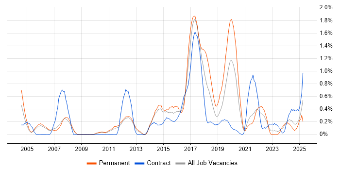 Job vacancy trend for Automation Tester in Sheffield