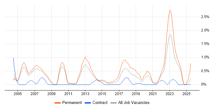 Job vacancy trend for Automotive in Sheffield