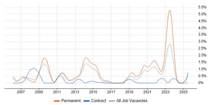 Job vacancy trend for Availability Management in Sheffield