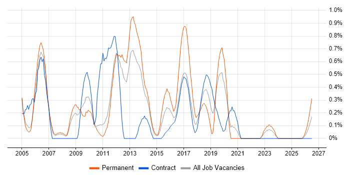 Avaya job vacancy trend in Sheffield