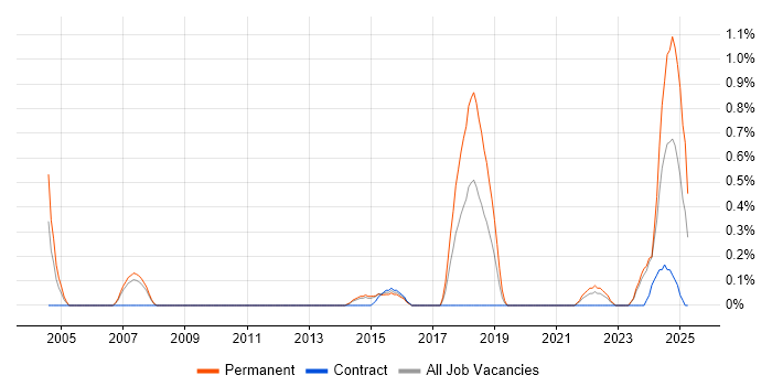 Job vacancy trend for Aviation in Sheffield