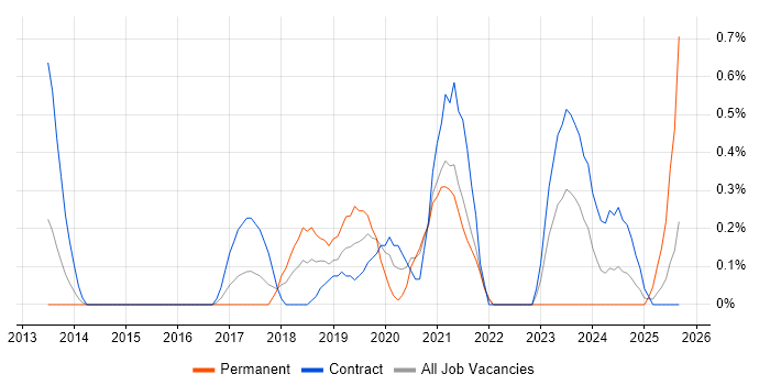 AWS Architect job vacancy trend in Sheffield