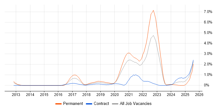 Job vacancy trend for AWS Certification in Sheffield