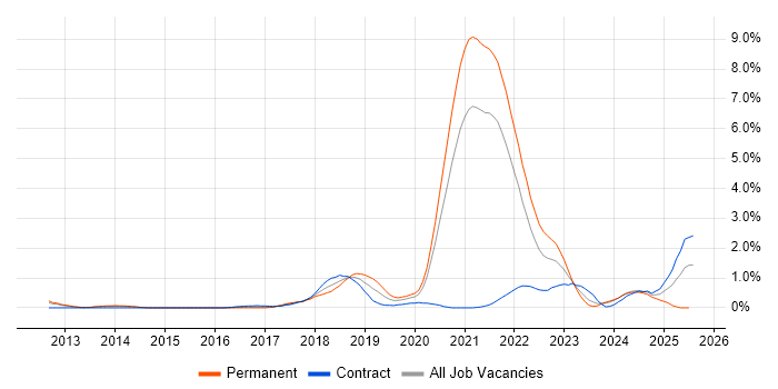 Job vacancy trend for AWS CloudFormation in Sheffield Job vacancy trend for AWS CloudFormation in Sheffield