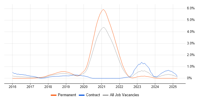 Job vacancy trend for AWS DevOps Engineer in Sheffield