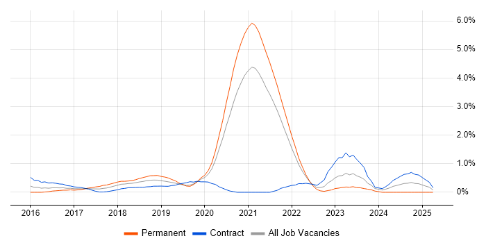 Job vacancy trend for AWS DevOps in Sheffield Job vacancy trend for AWS DevOps in Sheffield