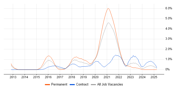 Job vacancy trend for AWS Engineer in Sheffield Job vacancy trend for AWS Engineer in Sheffield
