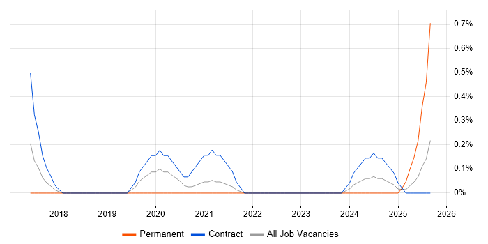 AWS Solution Architect job vacancy trend in Sheffield