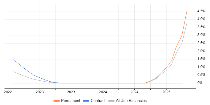 Job vacancy trend for Azure AI in Sheffield