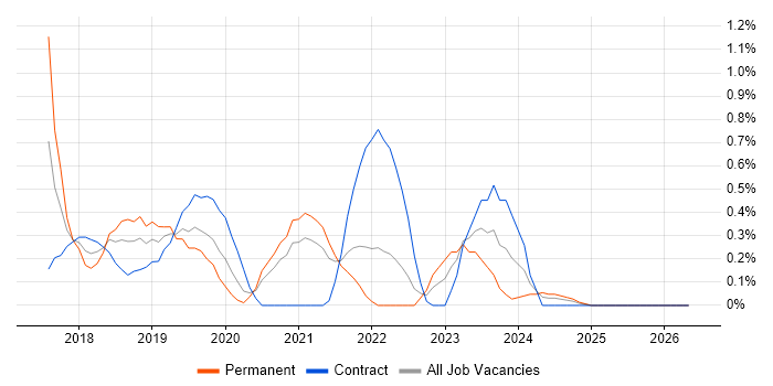 Azure Architect job vacancy trend in Sheffield