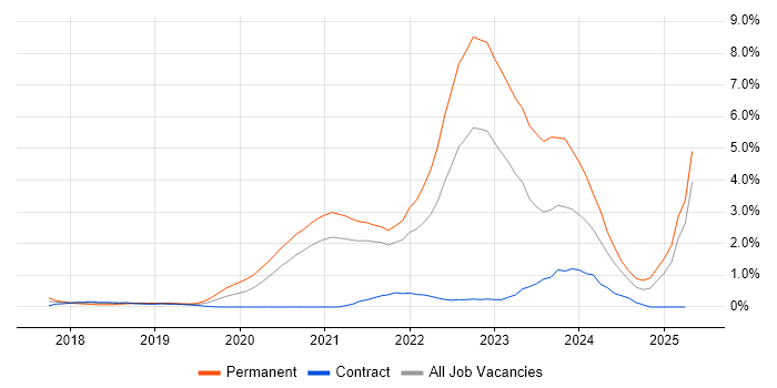 Job vacancy trend for Azure Certification in Sheffield Job vacancy trend for Azure Certification in Sheffield