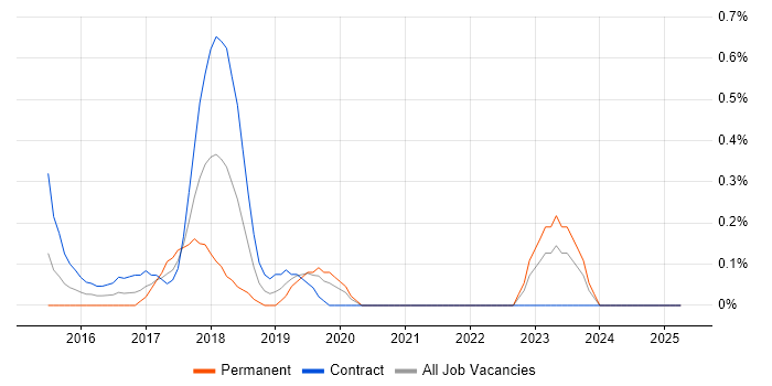Job vacancy trend for Azure Consultant in Sheffield