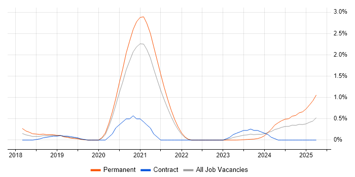 Job vacancy trend for Azure Cosmos DB in Sheffield Job vacancy trend for Azure Cosmos DB in Sheffield