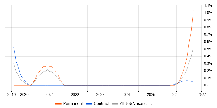 Azure Data Architect job vacancy trend in Sheffield