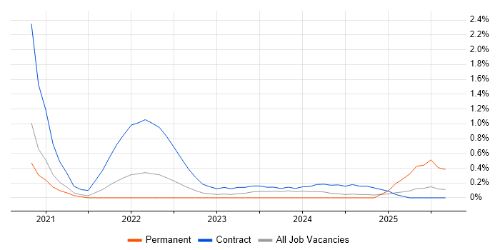 Azure Data Engineer job vacancy trend in Sheffield