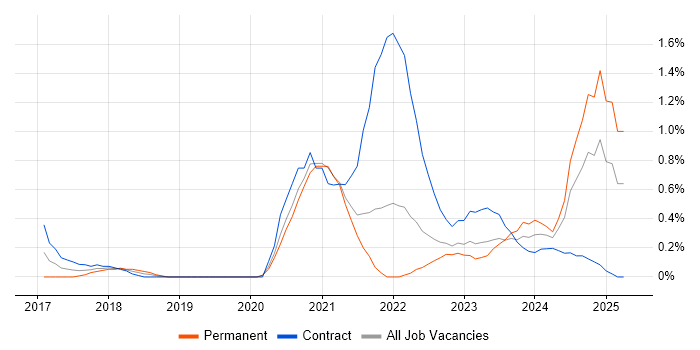 Job vacancy trend for Azure Data Factory in Sheffield