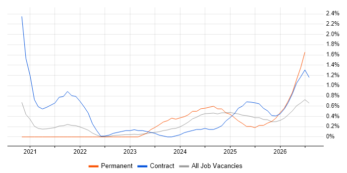Azure Databricks job vacancy trend in Sheffield