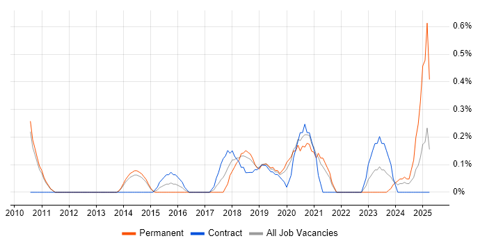 Job vacancy trend for Azure Developer in Sheffield
