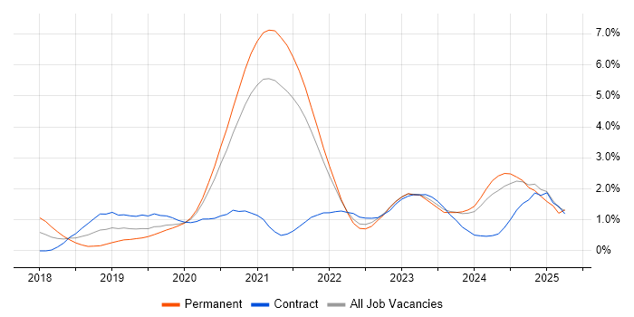 Job vacancy trend for Azure DevOps in Sheffield Job vacancy trend for Azure DevOps in Sheffield