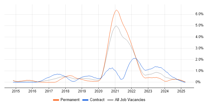 Job vacancy trend for Azure Engineer in Sheffield