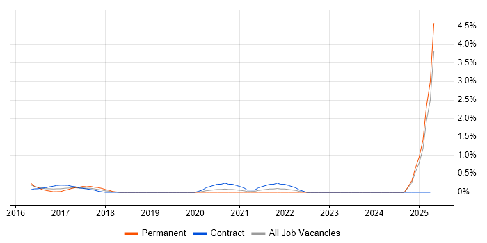 Job vacancy trend for Azure ExpressRoute in Sheffield