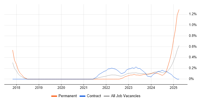 Job vacancy trend for Azure Functions in Sheffield Job vacancy trend for Azure Functions in Sheffield