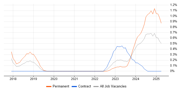 Job vacancy trend for Azure Logic Apps in Sheffield Job vacancy trend for Azure Logic Apps in Sheffield