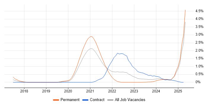 Job vacancy trend for Azure Monitor in Sheffield
