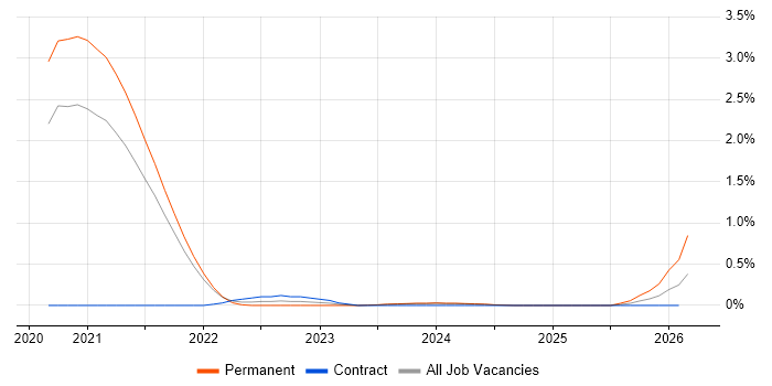 Azure Platform Engineer job vacancy trend in Sheffield