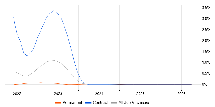 Azure Sentinel job vacancy trend in Sheffield