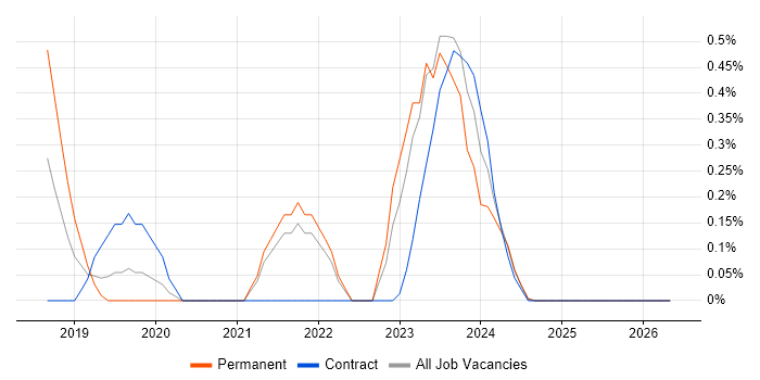 Azure Specialist job vacancy trend in Sheffield