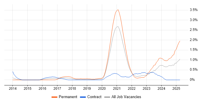 Job vacancy trend for Azure SQL Database in Sheffield Job vacancy trend for Azure SQL Database in Sheffield