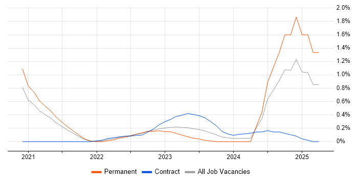 Job vacancy trend for Azure Synapse Analytics in Sheffield