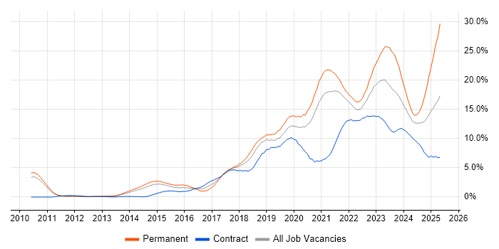 Job vacancy trend for Azure in Sheffield Job vacancy trend for Azure in Sheffield