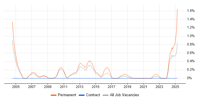 Job vacancy trend for B2B Sales in Sheffield