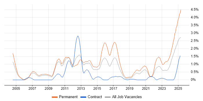 Job vacancy trend for B2B in Sheffield Job vacancy trend for B2B in Sheffield