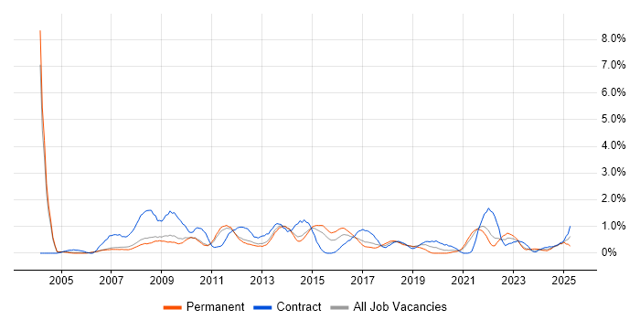 Job vacancy trend for Back Office in Sheffield