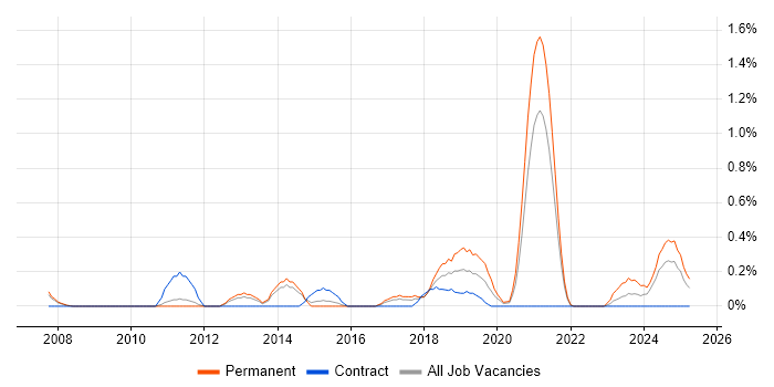 Job vacancy trend for Backend Developer in Sheffield Job vacancy trend for Backend Developer in Sheffield