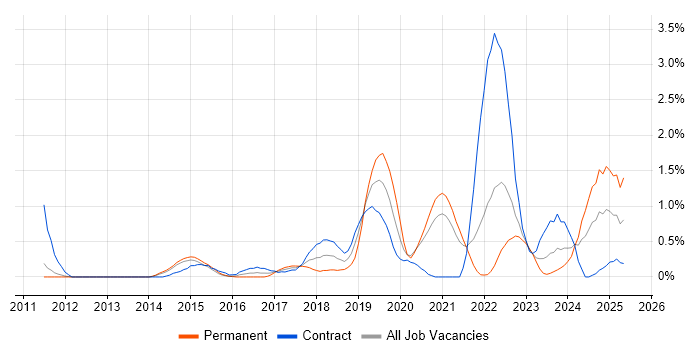 Job vacancy trend for Backlog Management in Sheffield
