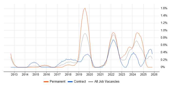 Backlog Prioritisation job vacancy trend in Sheffield